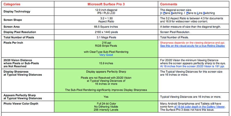 Illustration for article titled Microsoft Surface Pro 3 Has One of the Best Displays Yet
